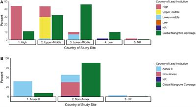 Challenges and Recommendations for Equitable Use of Aerial Tools for Mangrove Research